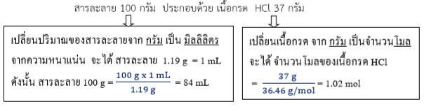 Solution Standard